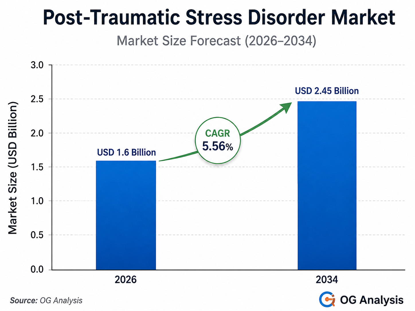 Bar chart by OG Analysis titled “Post-Traumatic Stress Disorder Market – Market Size Forecast (2026–2034)” showing market growth from USD 1.6 billion in 2026 to USD 2.45 billion in 2034, with a highlighted CAGR of 5.56%. The chart includes two blue bars, a green upward arrow, and a vertical axis labeled “Market Size (USD Billion)”.